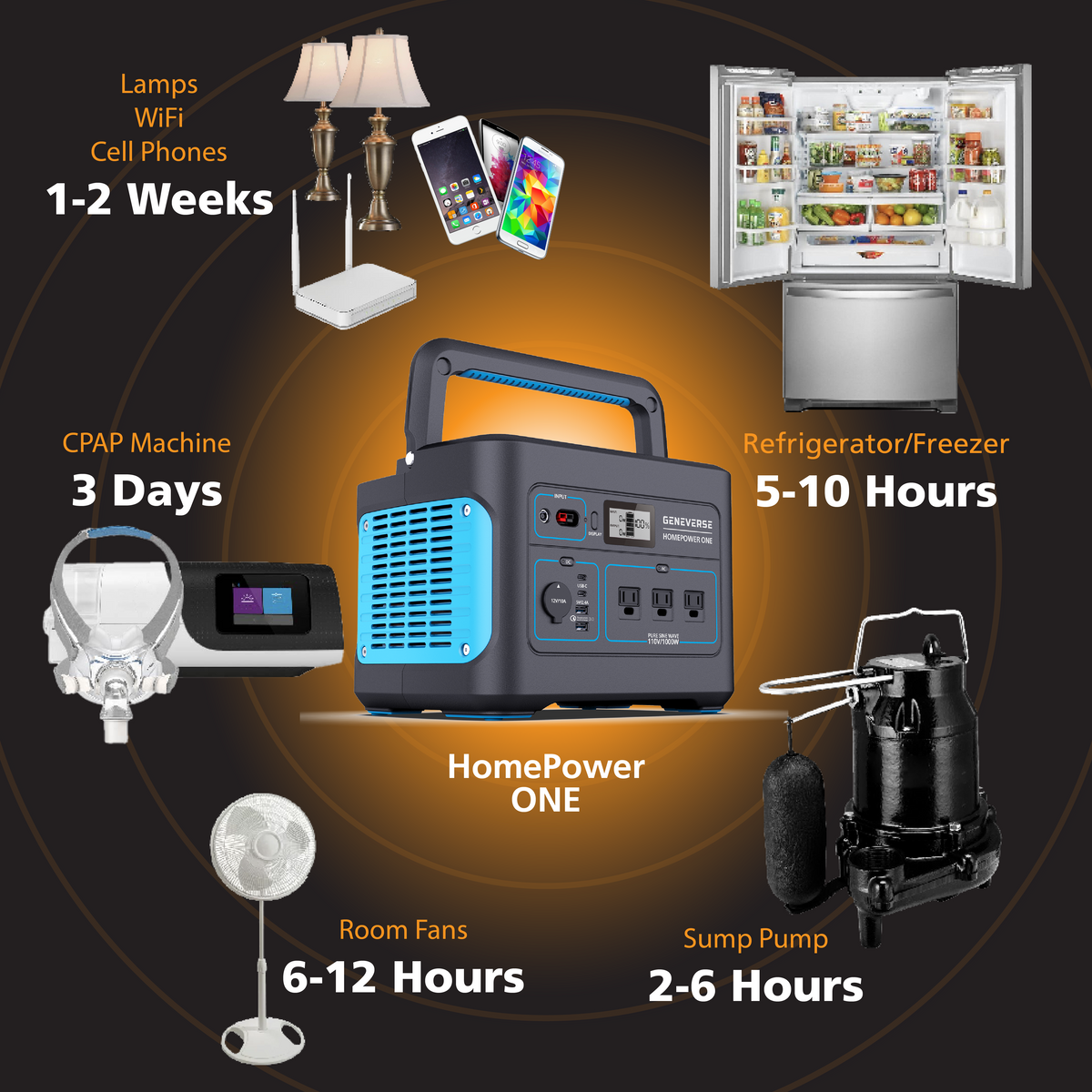 Geneverse 1000-Watt HomePower ONE Lithium-Ion Solar Generator